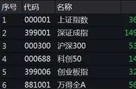 A股三大指数小幅低开 三孩概念股大涨