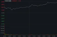 恒指高开高走大涨2.72% 科技股、内房股活跃
