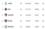 ????️英超南半球积分榜：切尔西重返榜首 少赛1场领先水晶宫2分