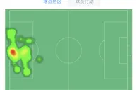 大马丁数据：打入一粒乌龙，传球成功率49%，评分5.4全场最低