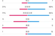 国米vs斯佩齐亚数据：国米28射7正，控球率69%，斯佩齐亚2射正2球