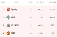 8分分差→3分！近5轮战绩：阿森纳2胜1平2负7分，曼城4胜1负12分