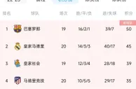 西甲最新积分榜：皇马多赛一轮仍居第二，落后榜首巴萨五分