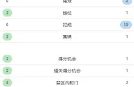 利兹联0-0曼联半场数据：红魔控球近7成，错失1次得分机会