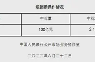 央行6月22日开展100亿元逆回购操作 中标利率2.10%