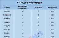 上半年IPO未通过数量大增五成 3家券商担任主承销商被否率100%