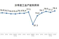 2021年二季度全国工业产能利用率为78.4%