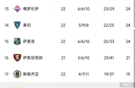 意甲积分榜：那不勒斯16分优势领跑，尤文赢球暂升第九