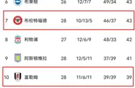 我哭死！切尔西甚至挤不进伦敦前四