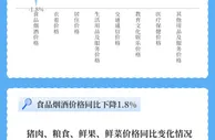 数据图解｜2022年1-2月CPI总体平稳 国民经济稳中有进