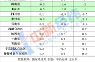 31省份3月CPI出炉：26地物价涨了 你感受到了吗？