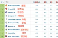 祖上太阔????英超历史积分：曼联1184场722胜第1，阿森纳紧随其后
