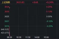A股高开沪指涨0.21% 房地产板块继续强势