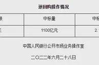 央行6月28日进行1100亿元7天期逆回购操作