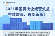 2021年国资央企经营效益持续增长、再创新高！