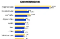 报告：2022届毕业生平均签约月薪6507元