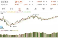 A股走强，创业板指涨超3%，医药股崛起