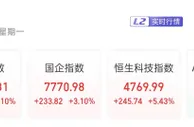 港股大涨：恒生科技指数涨超5% 数只地产股涨超20%