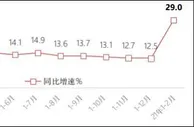 前2月规上互联网企业完成业务收入1990亿元 同比增29%
