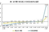 今年前两月全国规模以上工业企业利润同比增1.79倍