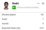 罗德里本场数据：预期进球指数0.27打进1球，8.7分最高