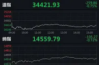 美三大指数齐跌：道指一度跌超500点，新东方跌近10%