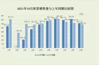 10月份全国共销售彩票293.91亿元 同比下降4.3%