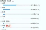 999资讯：18000人评中国体坛第一人，姚明屈居第二，第一是国人骄傲