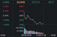 沪指半日涨0.12% 盐湖提锂板块跌幅居前