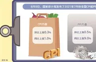CPI同比涨幅连续两个月回落 年内大概率保持温和走势