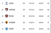 【积分榜|17/18英超】瓜式曼城联赛首冠 百分+百球 你有何印象？