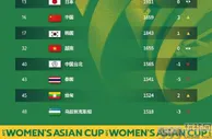 足球资讯：亚洲女足最新排名，中国女足第四 朝澳日三国前三