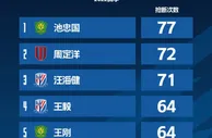 2022赛季中超抢断榜：池忠国77次居首，周定洋、汪海健二三位