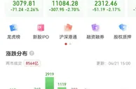 A股走弱，沪指失守3100点，中国海油上市首日大涨
