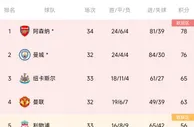 英超积分榜：阿森纳多赛两场回榜首，切尔西仍居第12