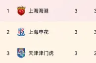重要性拉满❗海港申花均3连胜，本周日上海德比将正面对决????