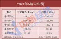 5家航空公司2021年业绩出炉！国航、东航、南航亏超百亿