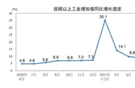 2021年6月份规模以上工业增加值增长8.3%