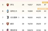 意甲积分榜：米兰本轮未赛排名第四，罗马输球同分排名第五