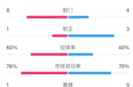 利物浦vs曼联半场数据：利物浦1次射正就破门，曼联4射3正