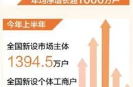 市场主体年均净增长超1000万户