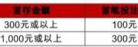老伟德100%新人保险金