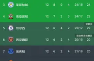 足球资讯：英超积分榜彻底乱了！曼城大战弱旅，有望连升3名重回联赛前六
