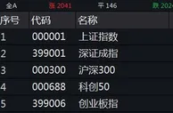 A股4月开门红：创指涨超2%，半导体、钢铁等板块走强