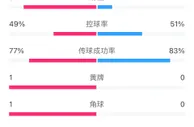 利物浦vs狼队半场数据：红军8次射门仅1次射正，狼队7次射门5射正
