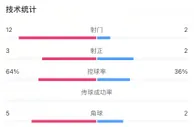 半场数据：国足2次射正控球率3成，遭对手狂轰12脚打门