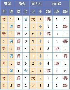 [玉荷]双色球第17034期定位预测:一位02 04