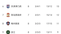 中超8轮战罢，争冠格局逐渐清晰，不出意外冠军将从这四队产生！