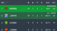 成都蓉城迎战浙江：冲击榜首的关键之战即将打响