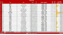 国足世预赛收官战23人名单：王钰栋穿10号 侯永永在列